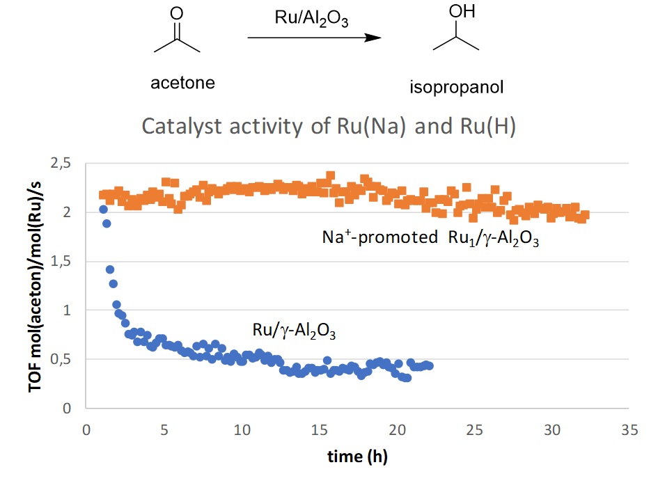 ACtivity dispersed ruthenium catalyst